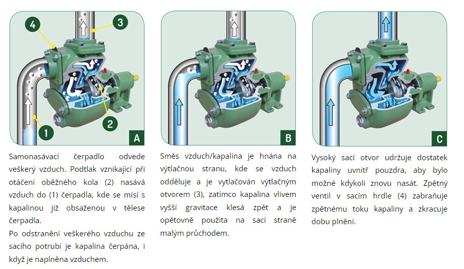 litinové_samonasavací_odstředivé_čerpadlo_Victor_Create_Flow